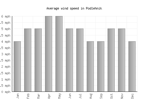 Podlehnik average winspeed by month (mph)