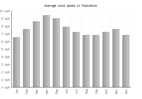 Podlehnik average winspeed by month (km/h)