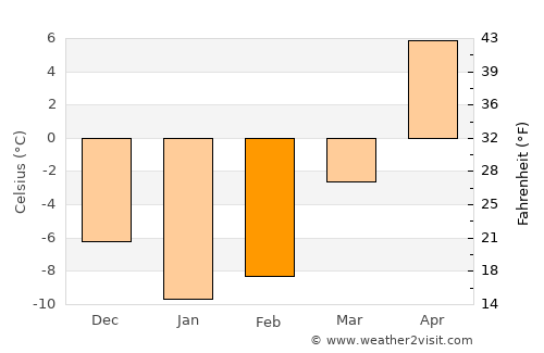 Podol’sk average temperature in February