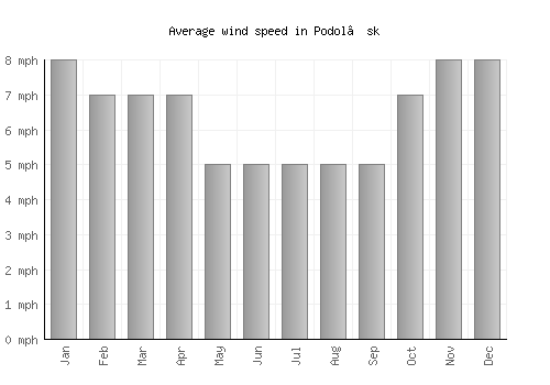 Podol’sk average winspeed by month (mph)