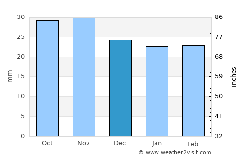 Podoleni average rain in December