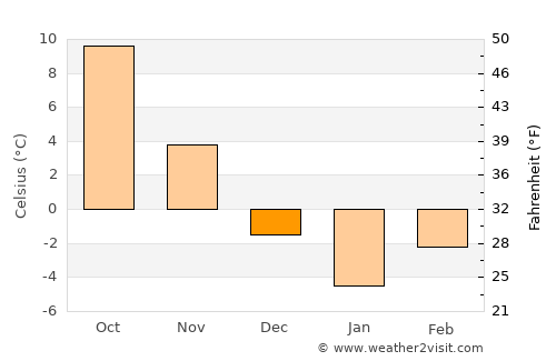 Podoleni average temperature in December