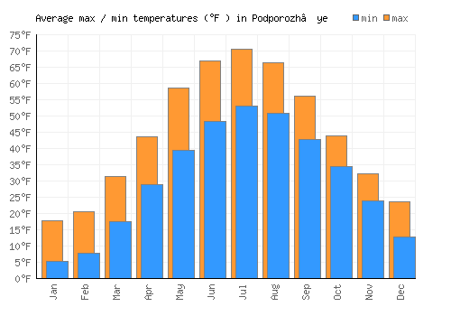 Podporozh’ye average minimum / maximum temperatures (Fahrenheit)