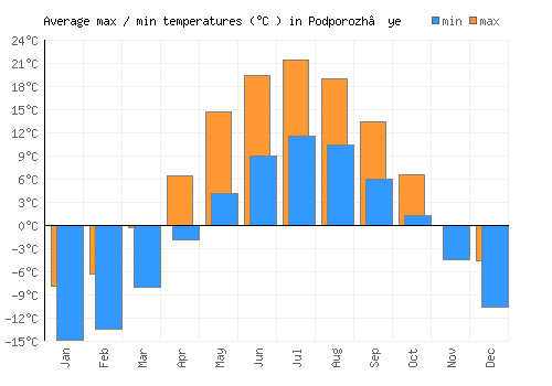Podporozh’ye average minimum / maximum temperatures (Celsius)