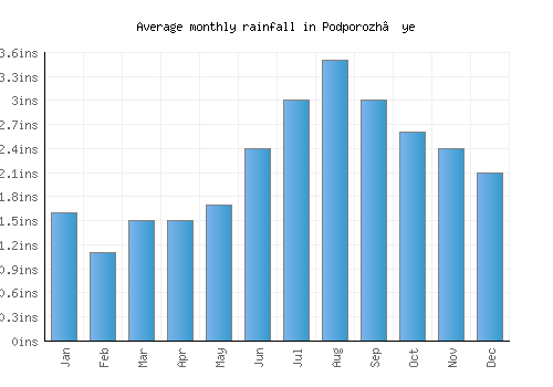 Podporozh’ye monthly rainfall chart (inches)