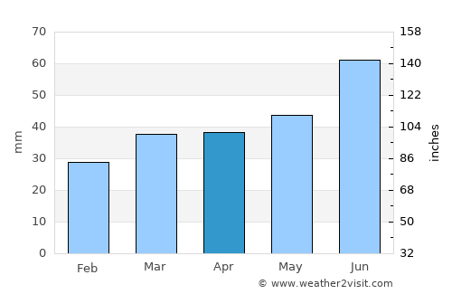 Podporozh’ye average rain in April