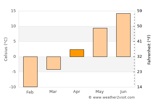 Podporozh’ye average temperature in April