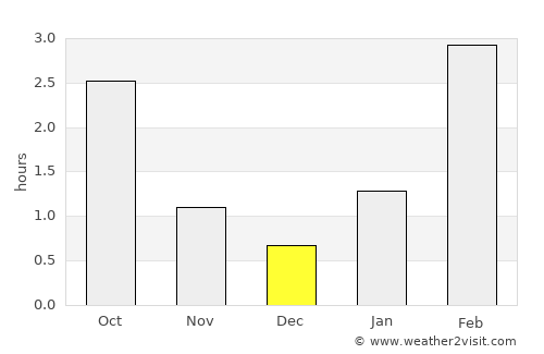 Podporozh’ye average rain in December