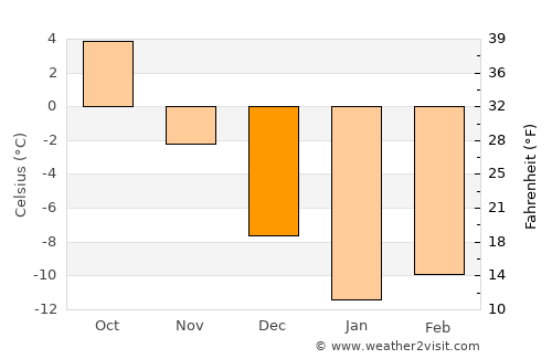 Podporozh’ye average temperature in December