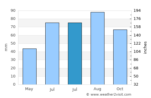 Podporozh’ye average rain in July