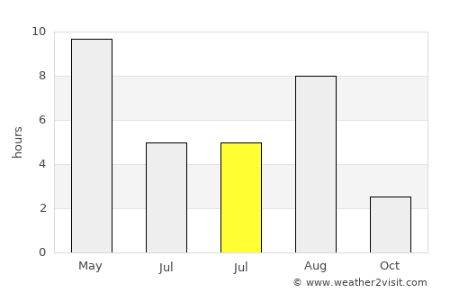 Podporozh’ye average rain in July