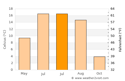 Podporozh’ye average temperature in July