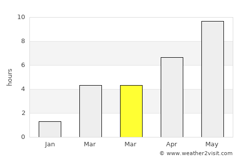 Podporozh’ye average rain in March