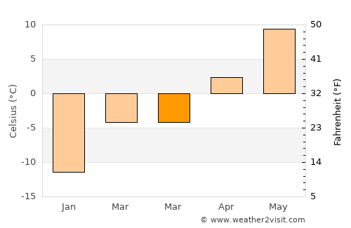 Podporozh’ye average temperature in March