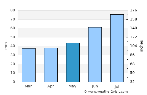 Podporozh’ye average rain in May