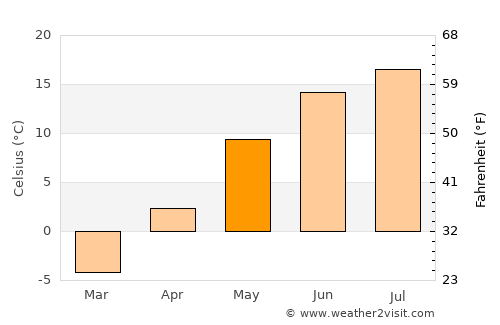 Podporozh’ye average temperature in May