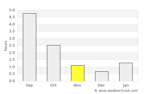 Podporozh’ye average rain in November