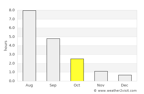 Podporozh’ye average rain in October