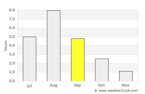 Podporozh’ye average rain in September