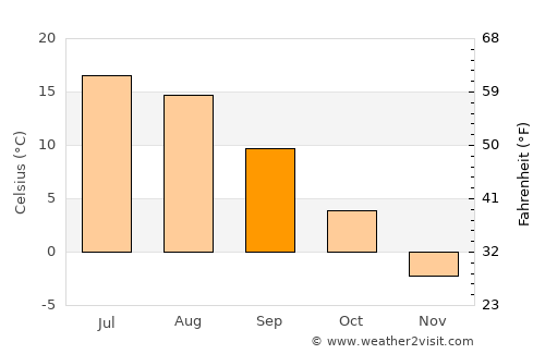 Podporozh’ye average temperature in September