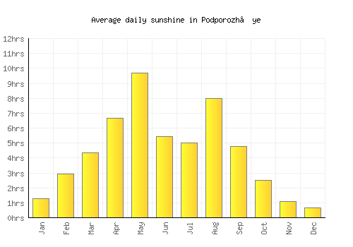 Podporozh’ye average daily sunshine chart