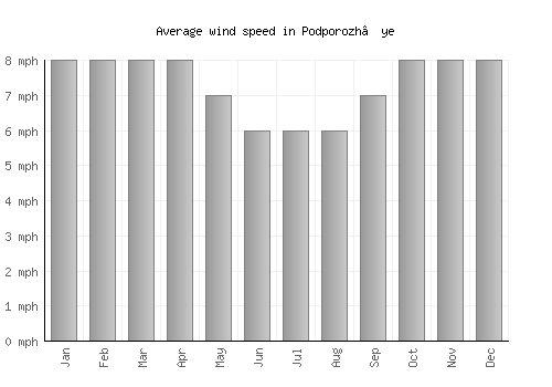 Podporozh’ye average winspeed by month (mph)