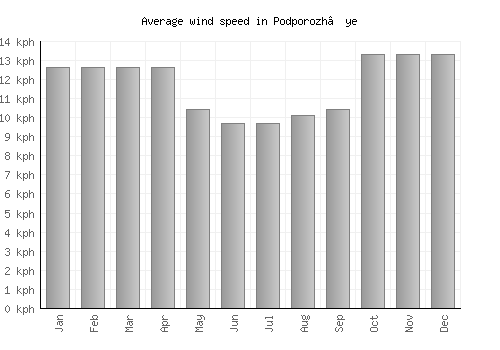 Podporozh’ye average winspeed by month (km/h)