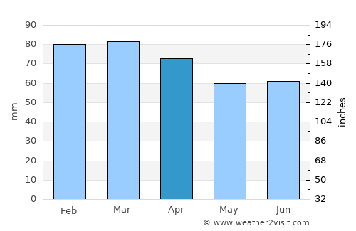 Podstrana average rain in April