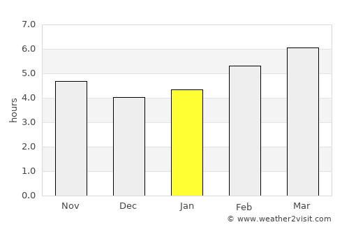 Podstrana average rain in January