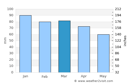 Podstrana average rain in March