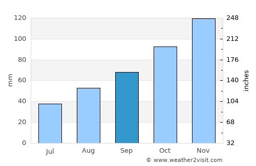 Podstrana average rain in September