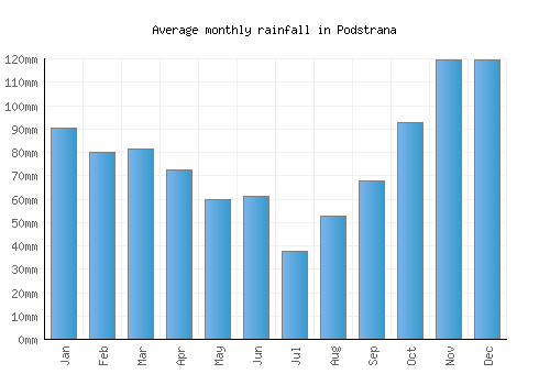 Podstrana monthly rainfall chart (mm)