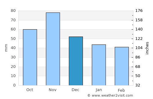 Podturen average rain in December