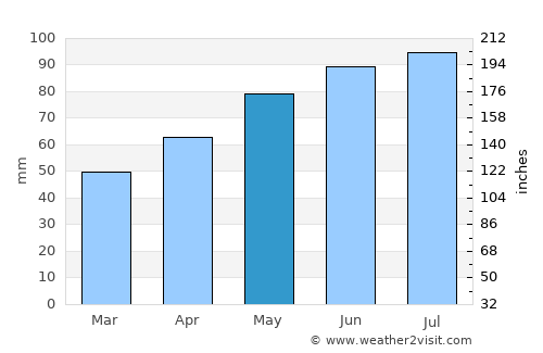 Podturen average rain in May