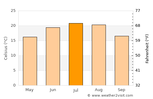 Podu Iloaiei average temperature in July