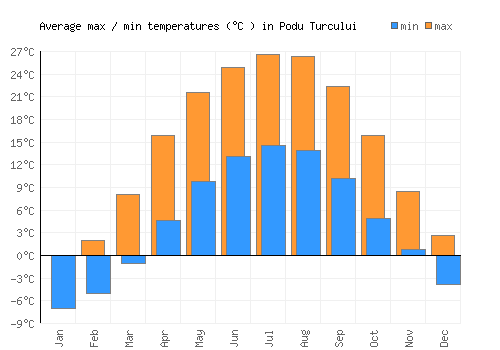 Podu Turcului average minimum / maximum temperatures (Celsius)