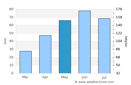 Podu Turcului average rain in May