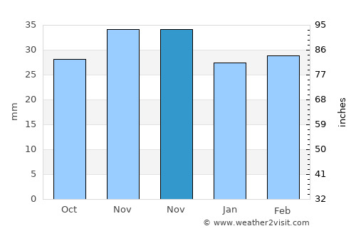 Podu Turcului average rain in November