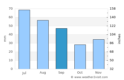 Podu Turcului average rain in September