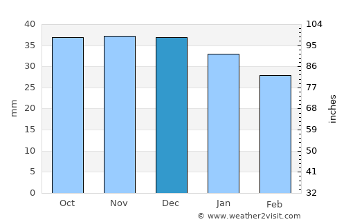 Poduri average rain in December