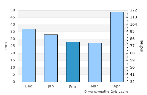 Poduri average rain in February