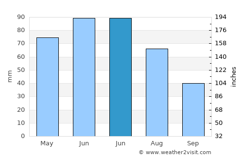Poduri average rain in June