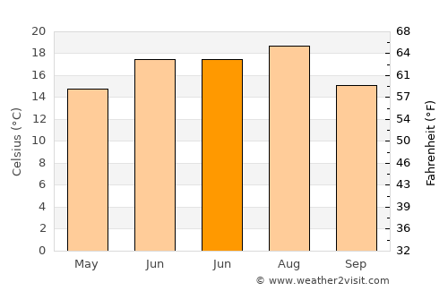 Poduri average temperature in June