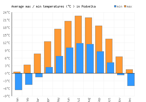 Podvelka average minimum / maximum temperatures (Celsius)