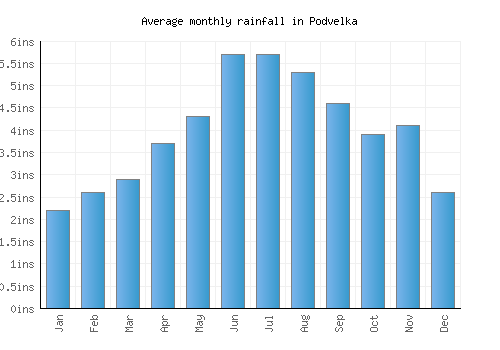Podvelka monthly rainfall chart (inches)