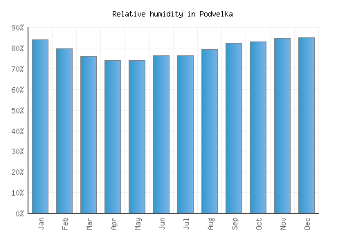 Podvelka relative humidity averages