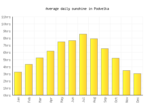Podvelka average daily sunshine chart