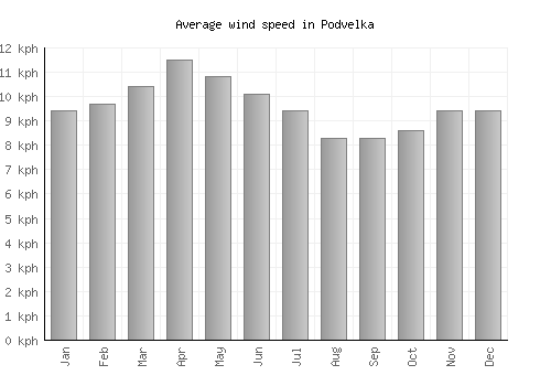 Podvelka average winspeed by month (km/h)