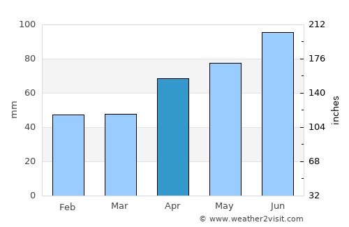 Podvinje average rain in April