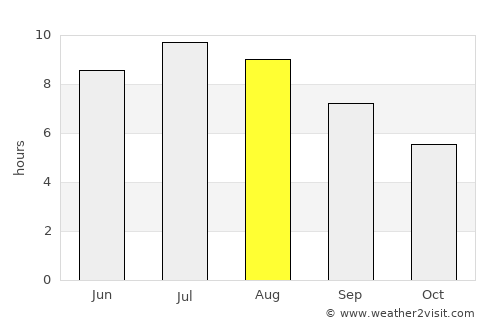 Podvinje average rain in August
